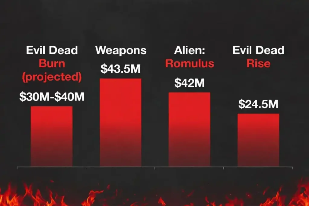 Infographic comparing the projected Evil Dead Burn opening weekend with Weapons, Alien Romulus, and Evil Dead Rise debuts