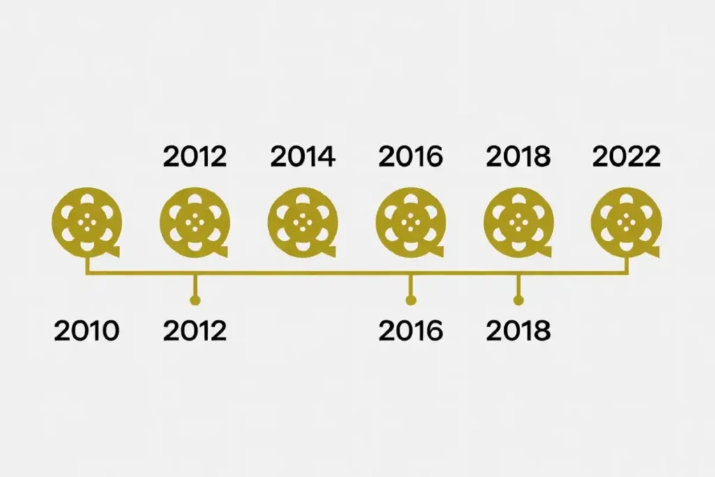 Infographic timeline showing Movie References Minions franchise release years