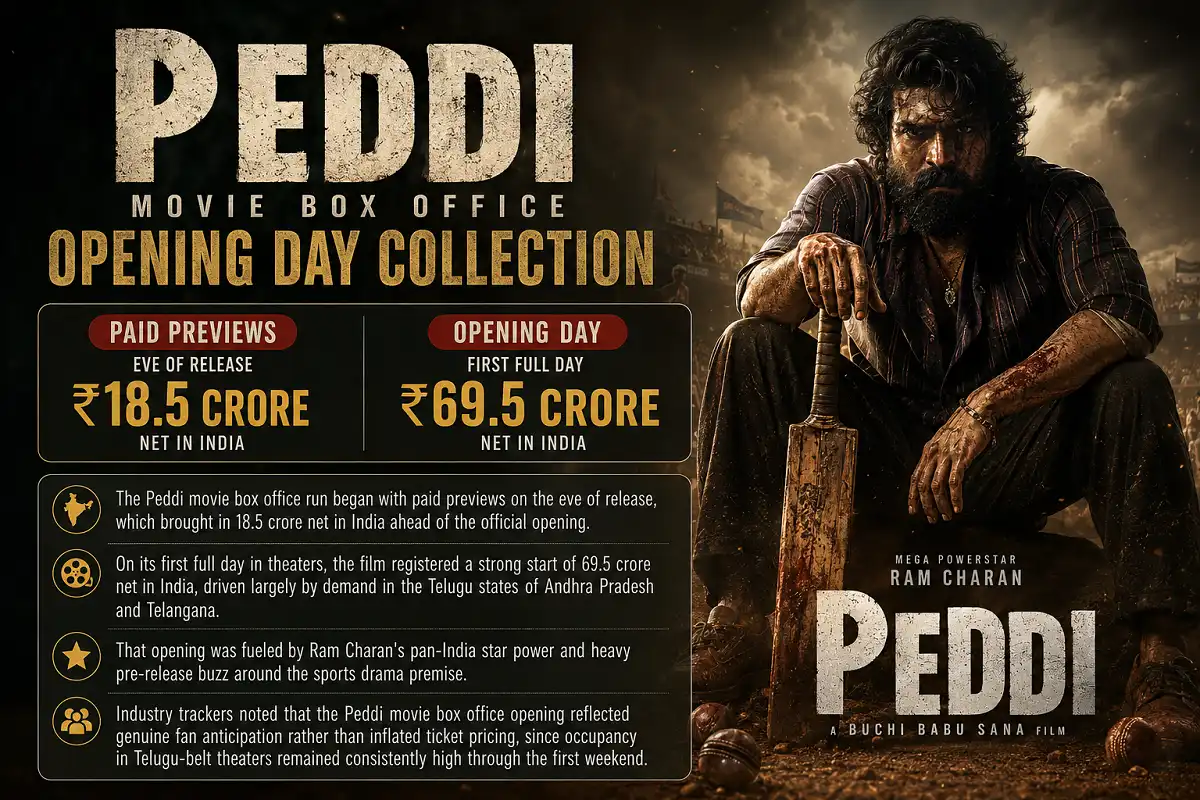 Peddi movie opening day infographic showing ₹69.5 crore debut and ₹18.5 crore paid previews