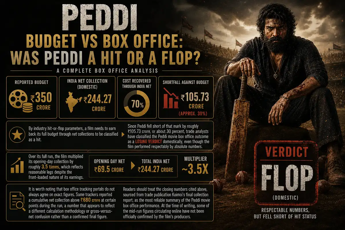 Peddi budget vs box office infographic showing ₹350 crore budget and ₹244.27 crore India net