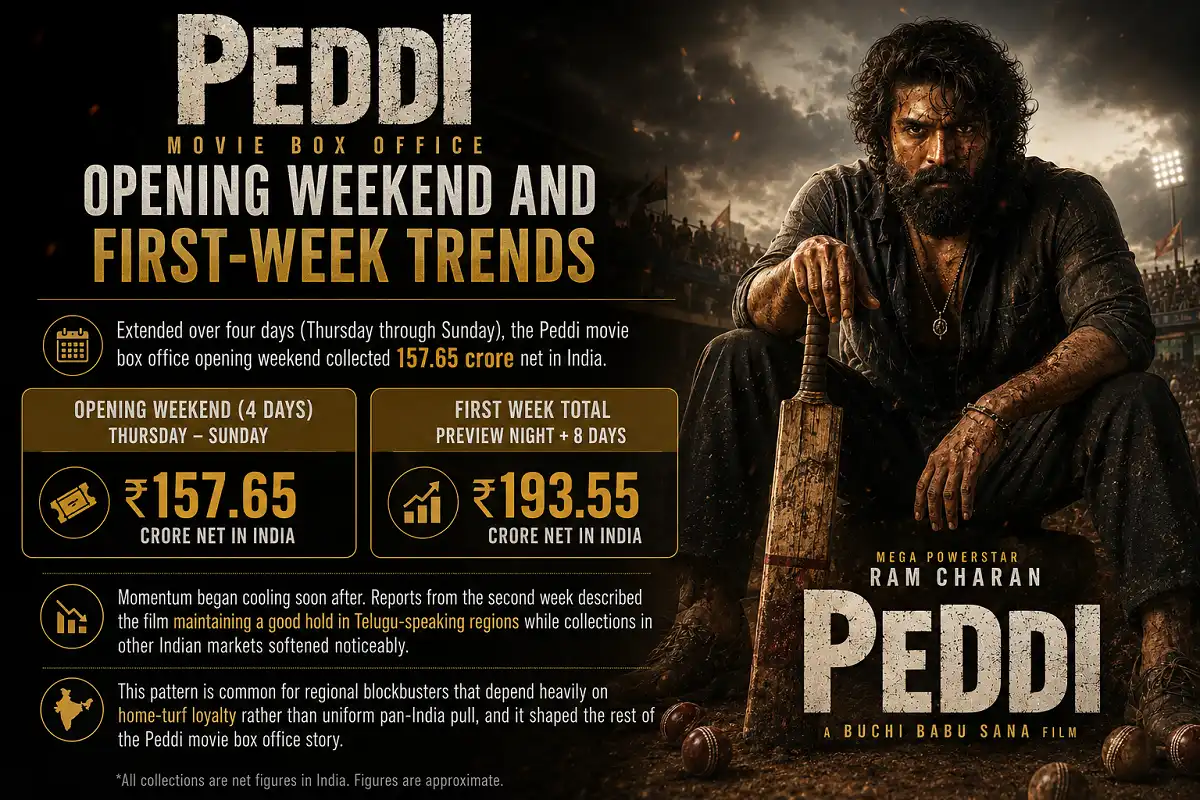 Peddi box office infographic with ₹157.65 crore weekend and ₹193.55 crore first week