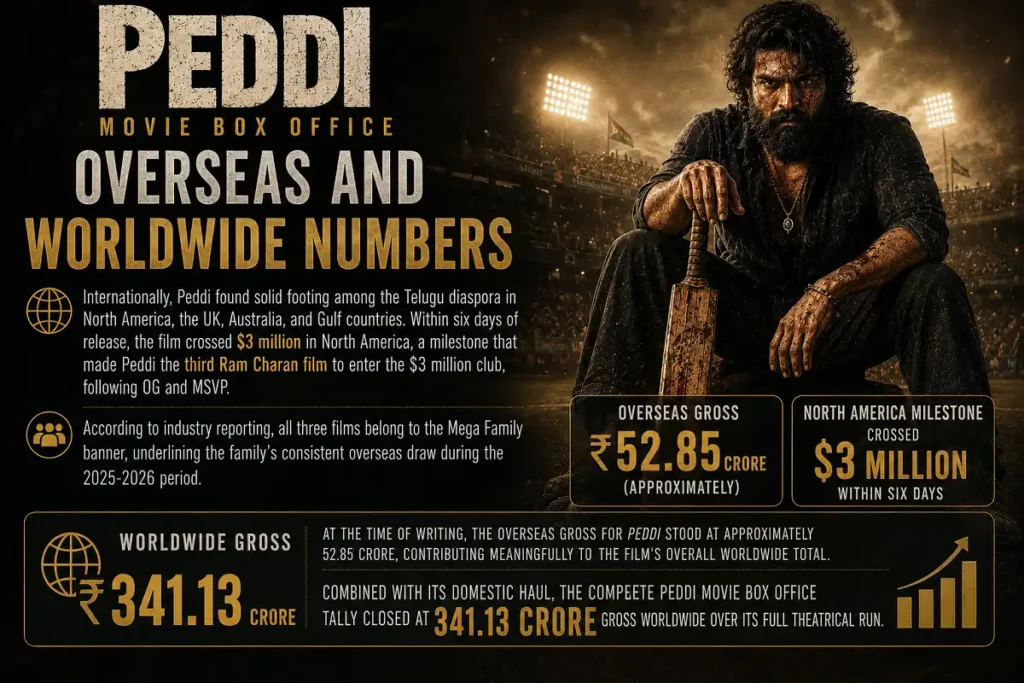 Peddi overseas and worldwide box office infographic with ₹341.13 crore global gross