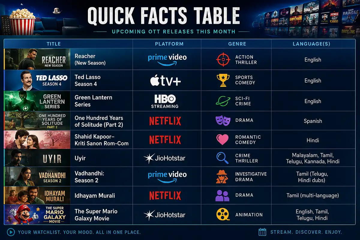 Infographic table of upcoming OTT releases with platforms, genres, languages, and poster artwork.