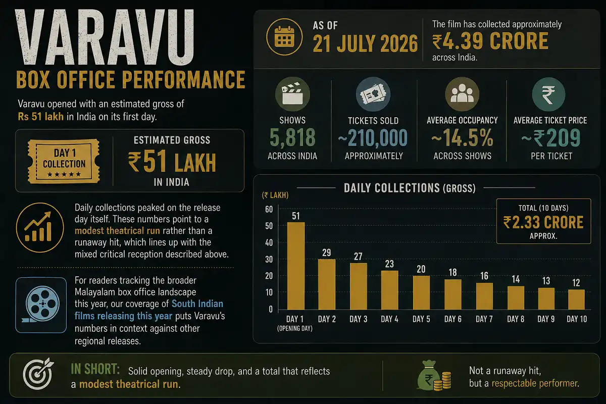 Varavu box office infographic showing earnings, tickets, shows and occupancy