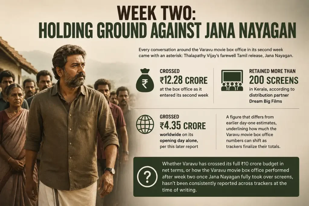Varavu box office week two infographic with ₹12.28 crore and 200 plus Kerala screens