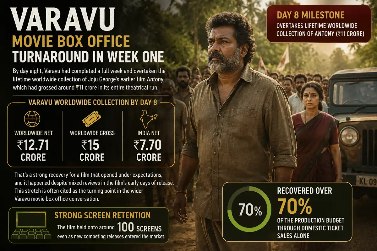 Varavu box office turnaround showing ₹15 crore worldwide gross and 70% budget recovery